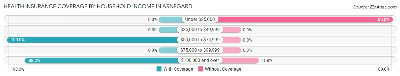 Health Insurance Coverage by Household Income in Arnegard