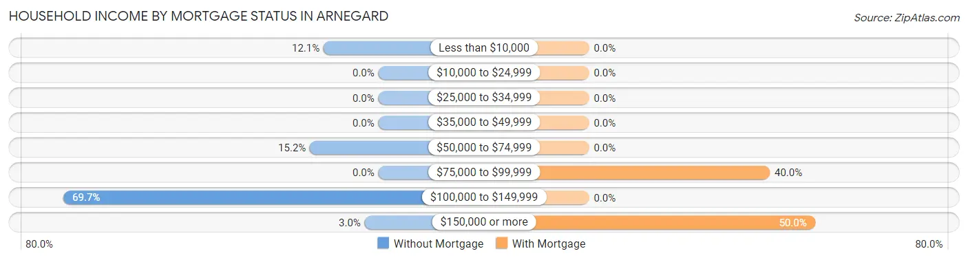 Household Income by Mortgage Status in Arnegard