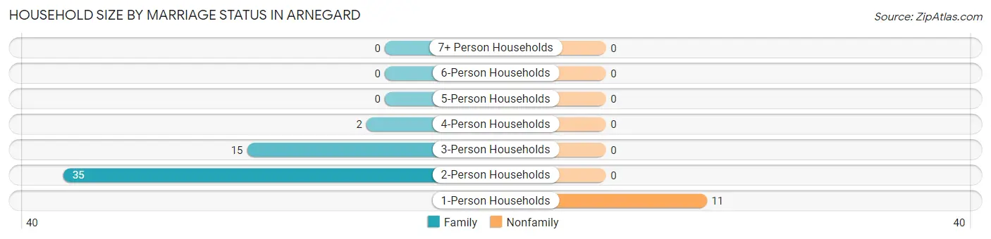 Household Size by Marriage Status in Arnegard