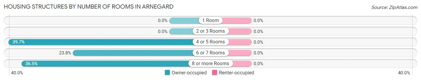 Housing Structures by Number of Rooms in Arnegard