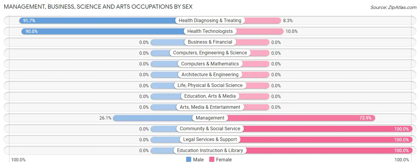 Management, Business, Science and Arts Occupations by Sex in Arnegard