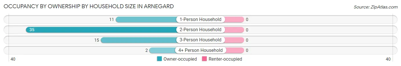 Occupancy by Ownership by Household Size in Arnegard