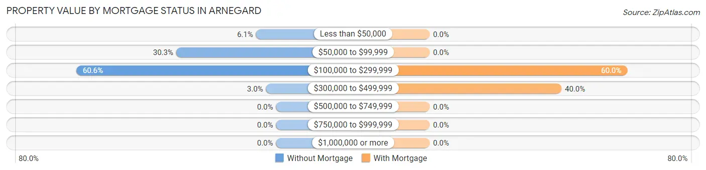 Property Value by Mortgage Status in Arnegard