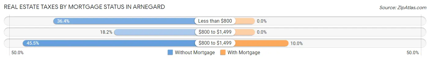 Real Estate Taxes by Mortgage Status in Arnegard