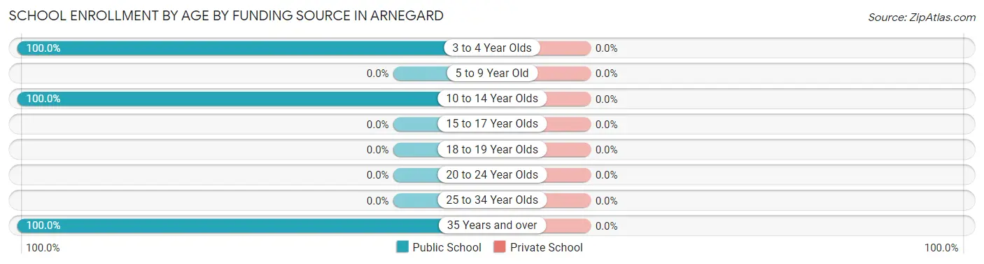 School Enrollment by Age by Funding Source in Arnegard