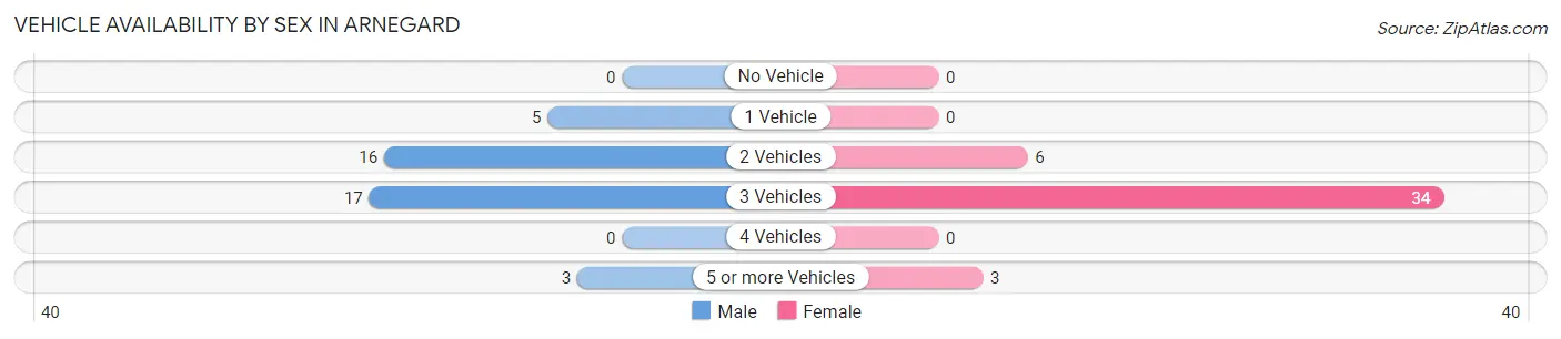 Vehicle Availability by Sex in Arnegard