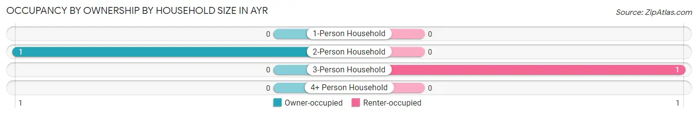 Occupancy by Ownership by Household Size in Ayr