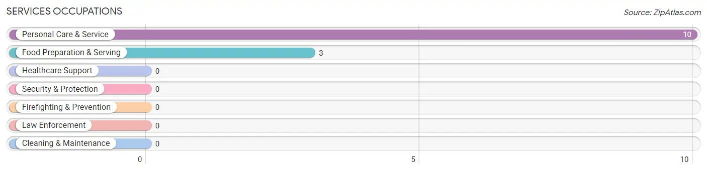 Services Occupations in Ayr