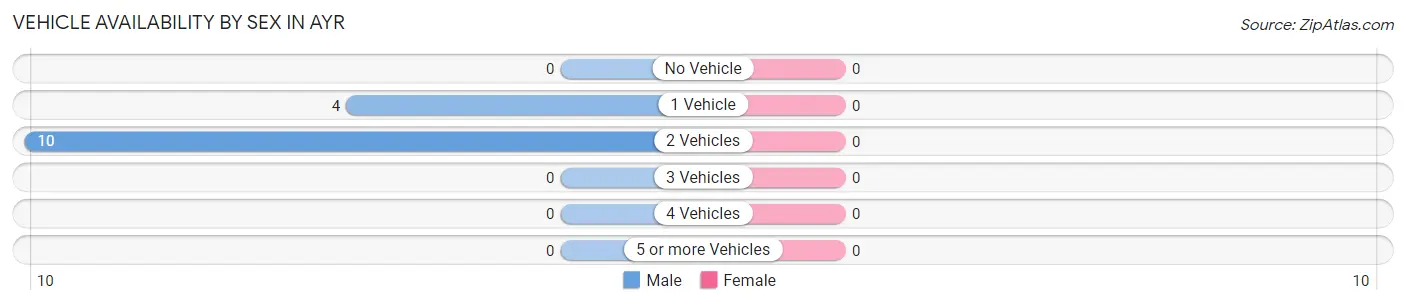 Vehicle Availability by Sex in Ayr