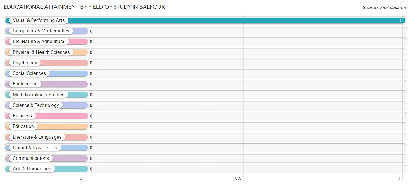 Educational Attainment by Field of Study in Balfour