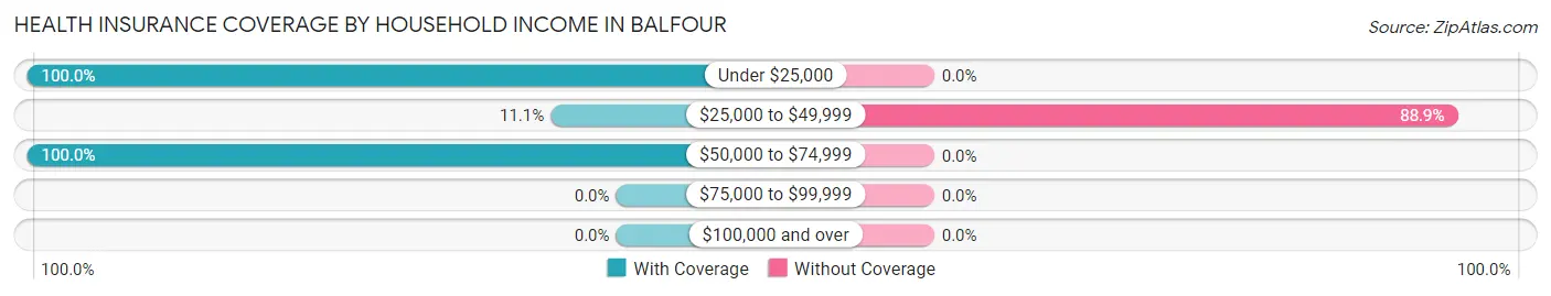 Health Insurance Coverage by Household Income in Balfour
