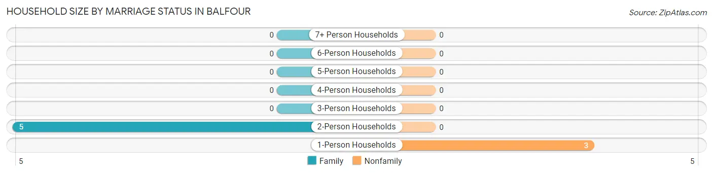 Household Size by Marriage Status in Balfour
