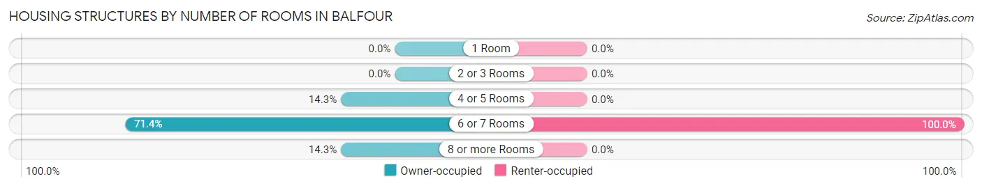 Housing Structures by Number of Rooms in Balfour