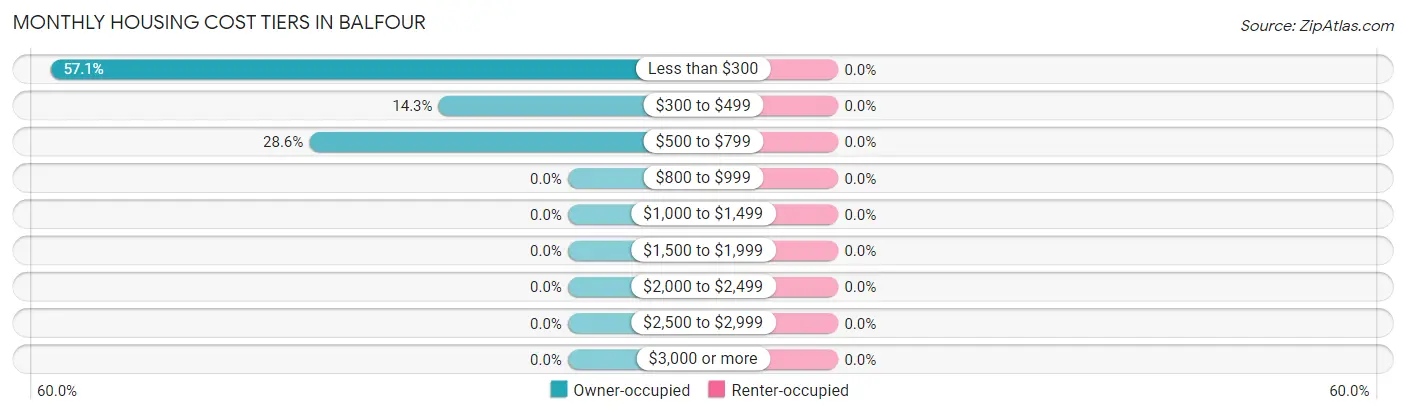 Monthly Housing Cost Tiers in Balfour