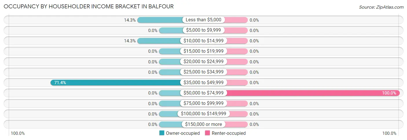 Occupancy by Householder Income Bracket in Balfour