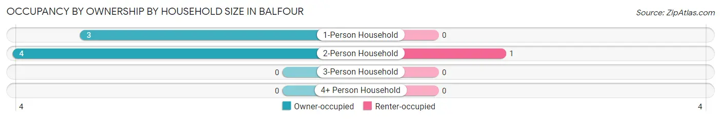 Occupancy by Ownership by Household Size in Balfour