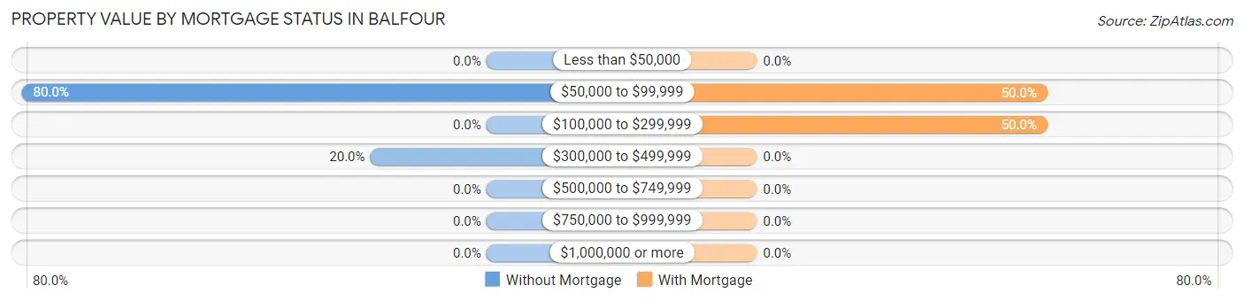 Property Value by Mortgage Status in Balfour