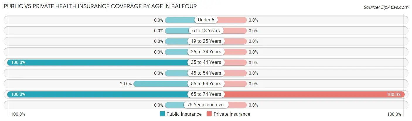 Public vs Private Health Insurance Coverage by Age in Balfour