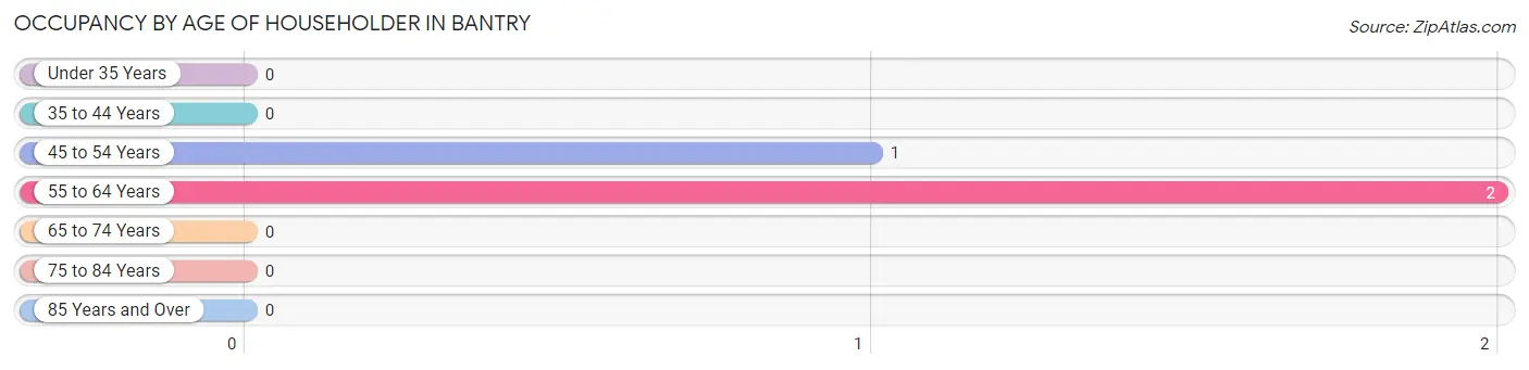 Occupancy by Age of Householder in Bantry