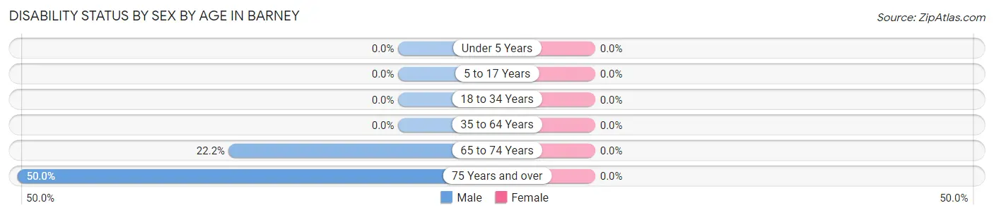 Disability Status by Sex by Age in Barney