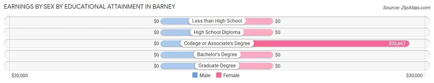 Earnings by Sex by Educational Attainment in Barney