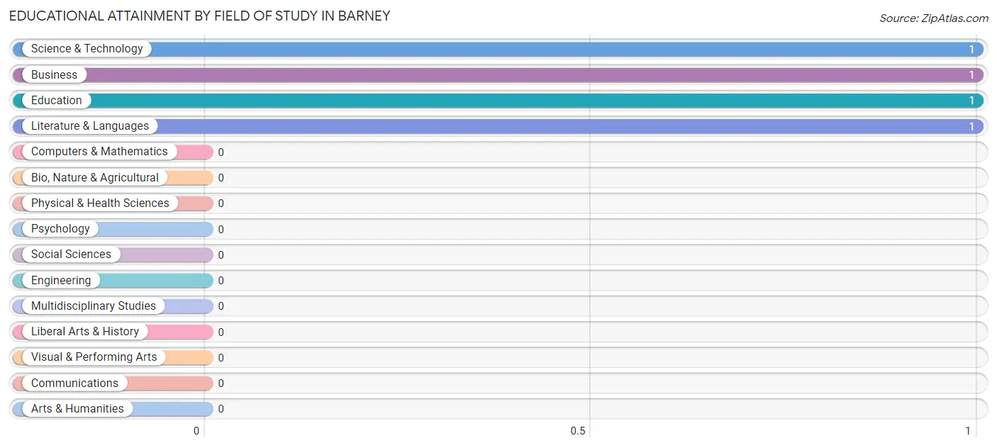 Educational Attainment by Field of Study in Barney