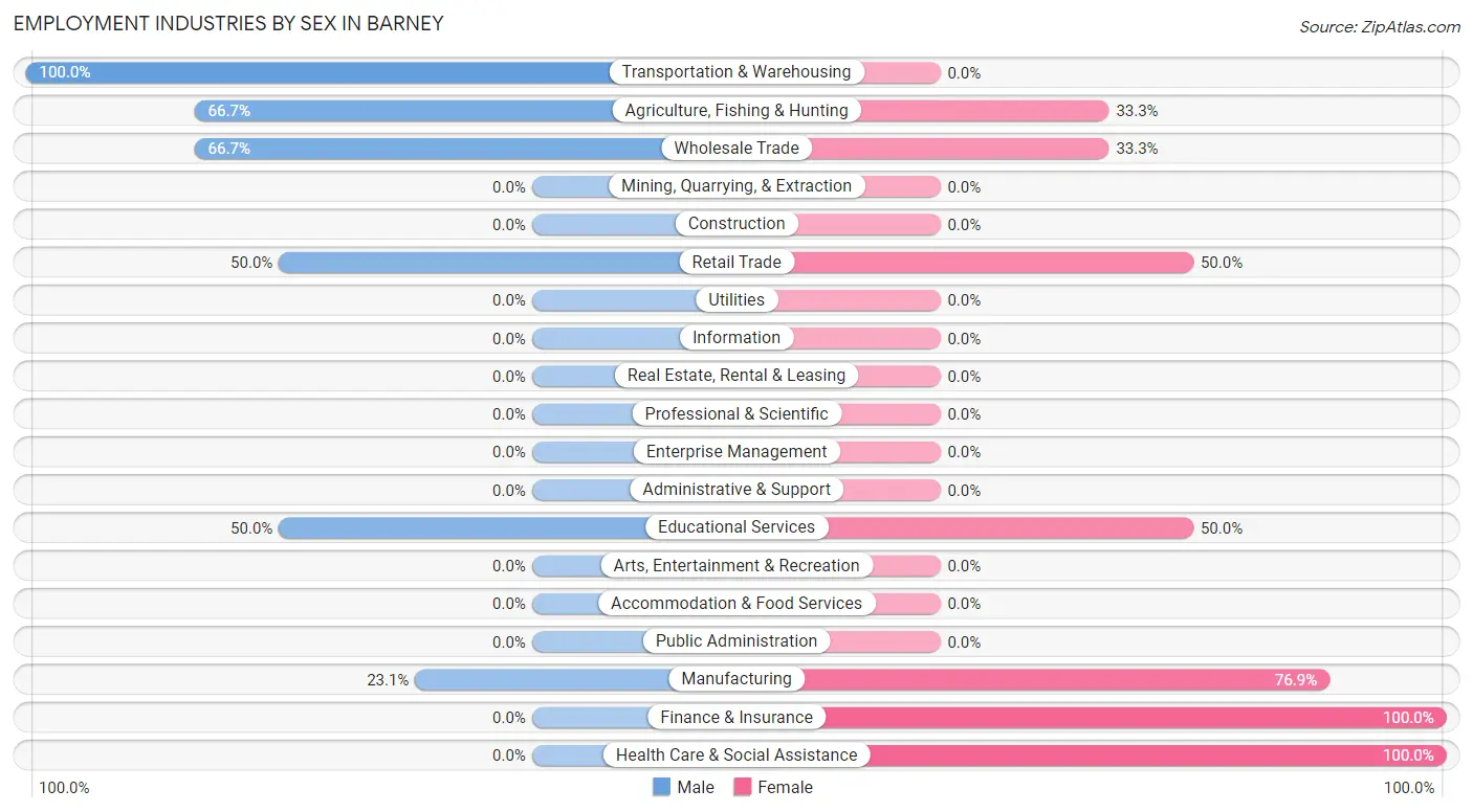 Employment Industries by Sex in Barney