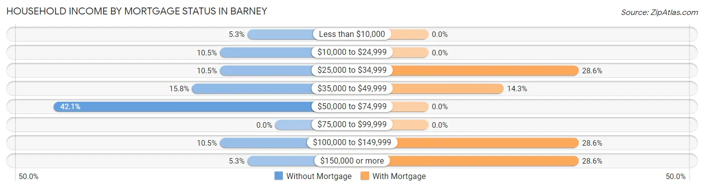 Household Income by Mortgage Status in Barney