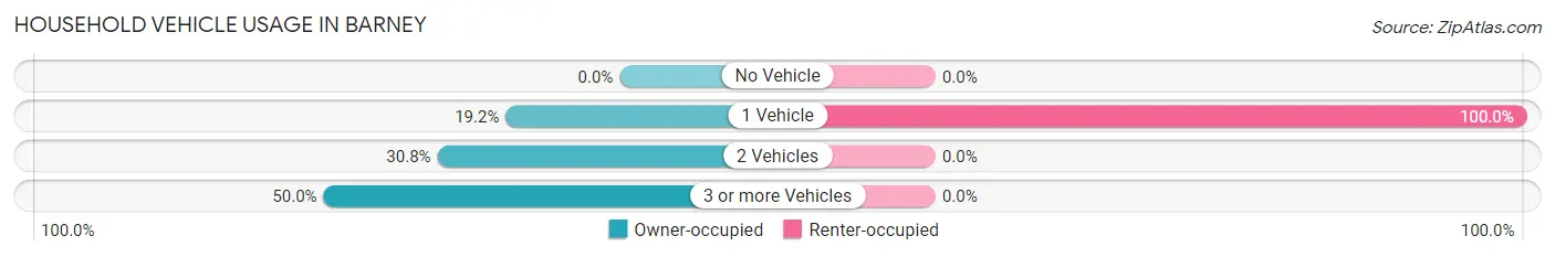 Household Vehicle Usage in Barney
