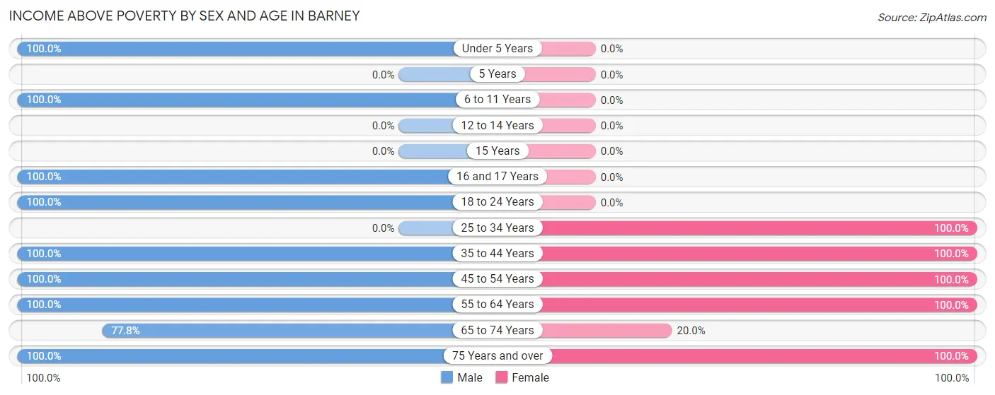 Income Above Poverty by Sex and Age in Barney