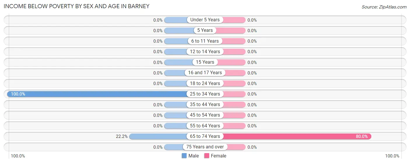 Income Below Poverty by Sex and Age in Barney
