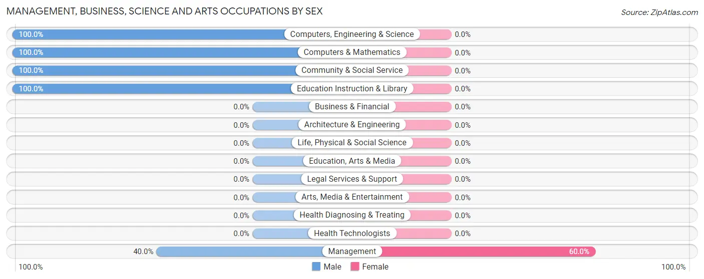 Management, Business, Science and Arts Occupations by Sex in Barney