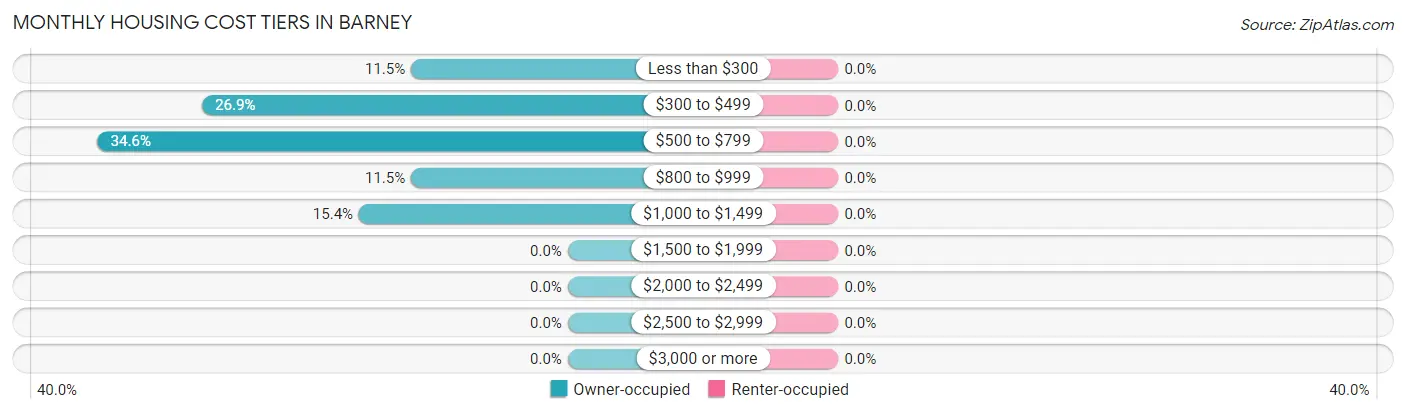 Monthly Housing Cost Tiers in Barney