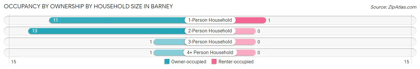 Occupancy by Ownership by Household Size in Barney