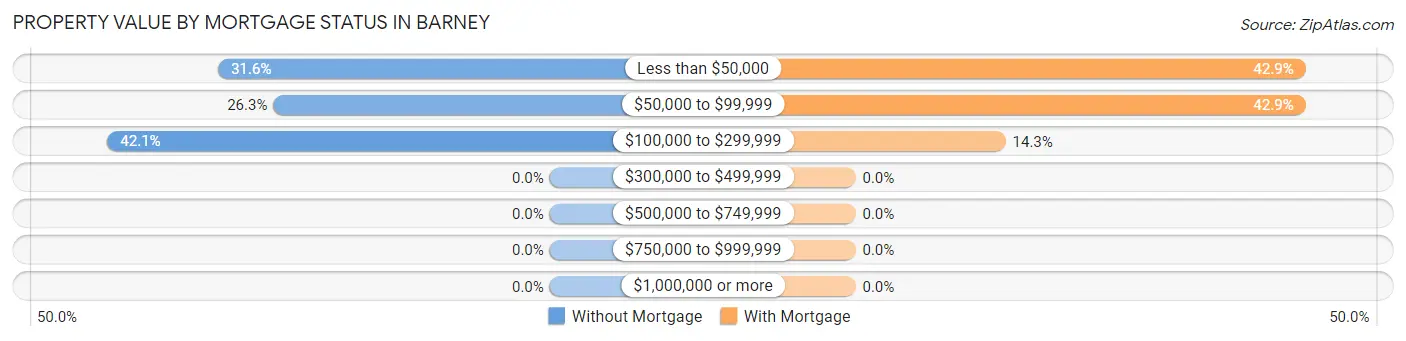 Property Value by Mortgage Status in Barney