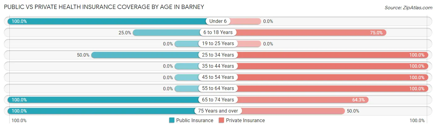Public vs Private Health Insurance Coverage by Age in Barney