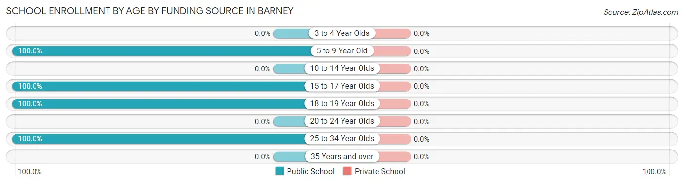 School Enrollment by Age by Funding Source in Barney