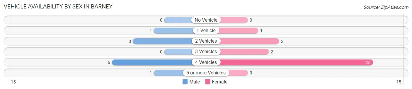 Vehicle Availability by Sex in Barney