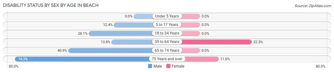 Disability Status by Sex by Age in Beach