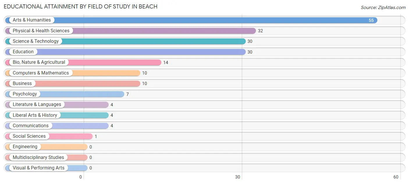 Educational Attainment by Field of Study in Beach