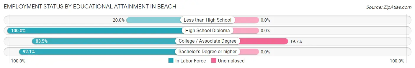 Employment Status by Educational Attainment in Beach