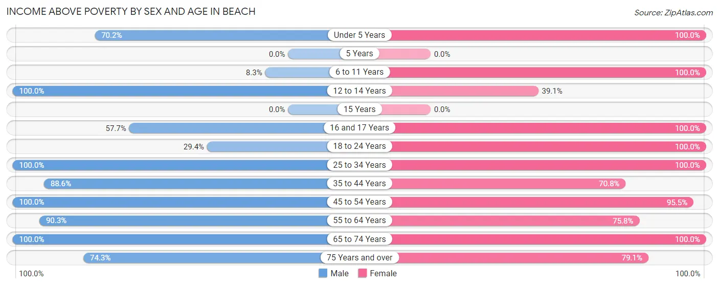 Income Above Poverty by Sex and Age in Beach