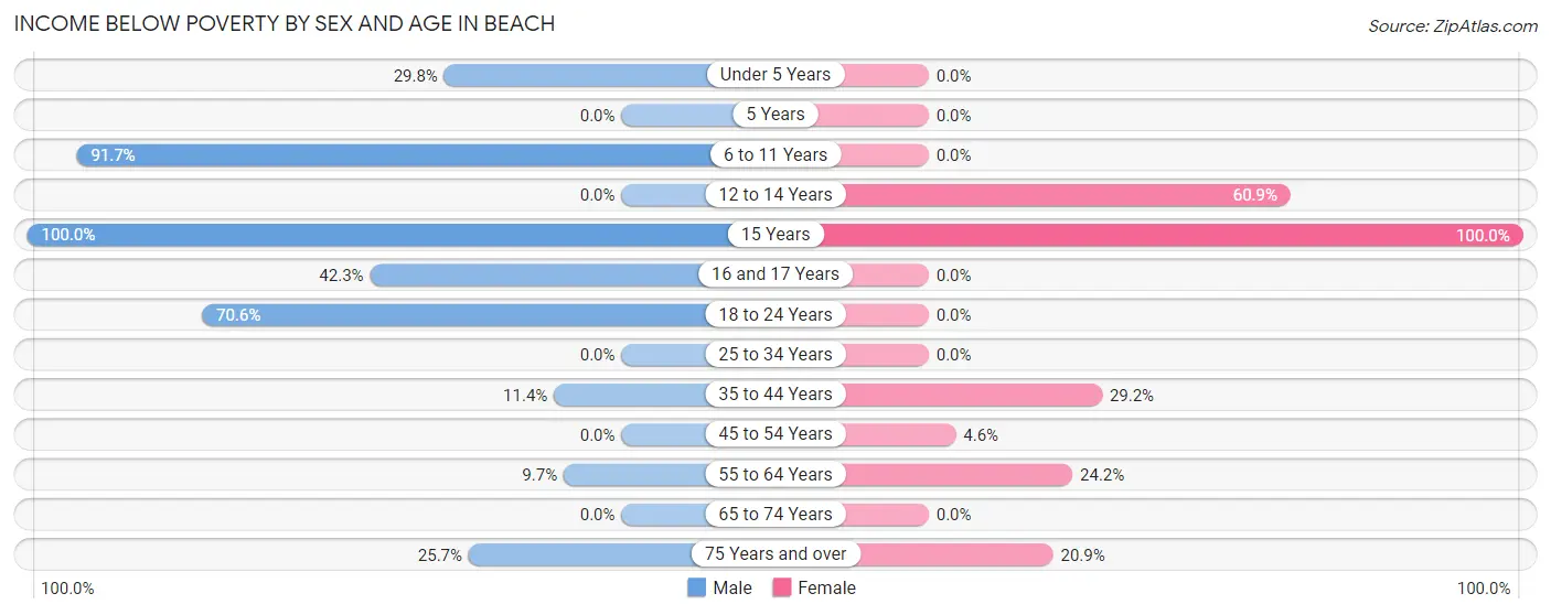 Income Below Poverty by Sex and Age in Beach