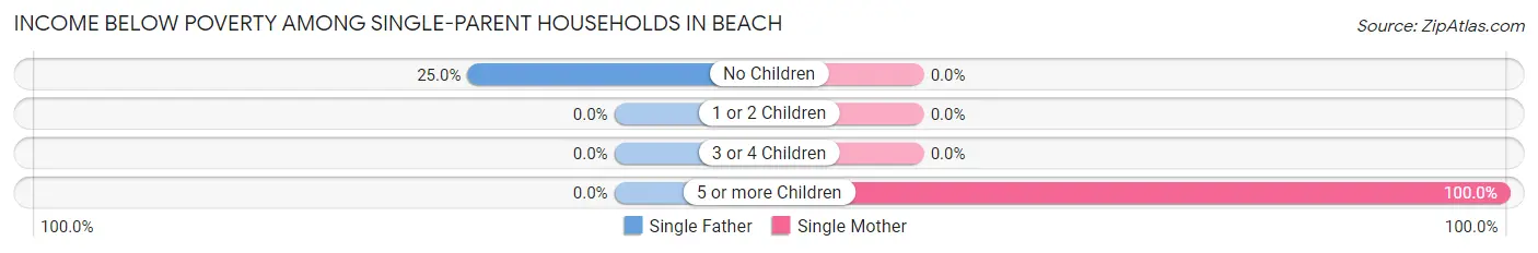 Income Below Poverty Among Single-Parent Households in Beach