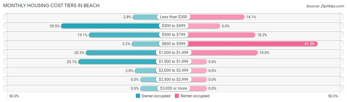 Monthly Housing Cost Tiers in Beach