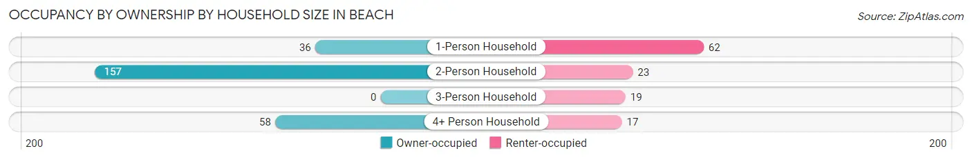 Occupancy by Ownership by Household Size in Beach