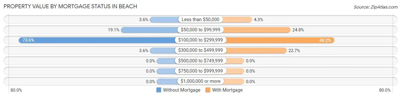 Property Value by Mortgage Status in Beach