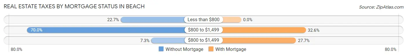 Real Estate Taxes by Mortgage Status in Beach