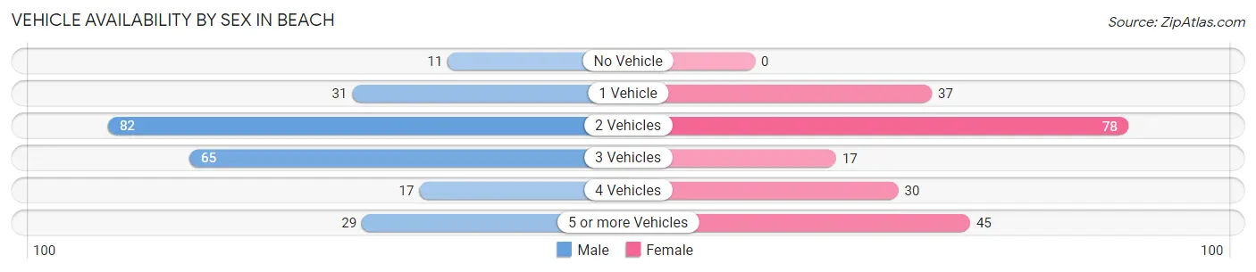 Vehicle Availability by Sex in Beach