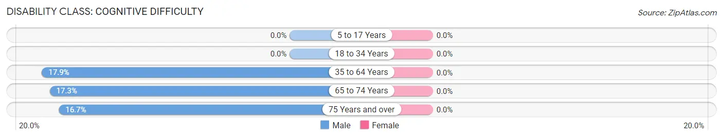 Disability in Belfield: <span>Cognitive Difficulty</span>